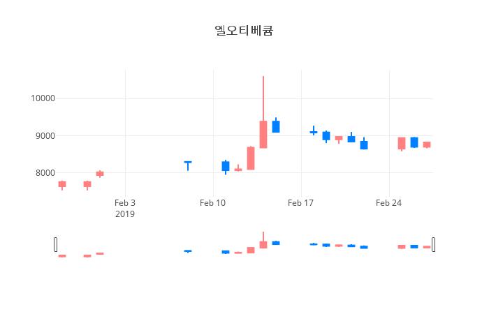 ▲일주일간 엘오티베큠 등락률 변화