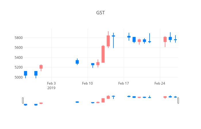 ▲일주일간 GST 등락률 변화