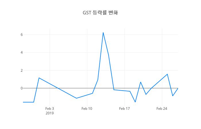 ▲GST거래량정보