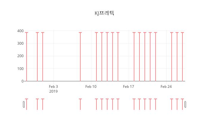 ▲일주일간 KJ프리텍 등락률 변화