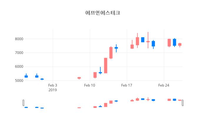 ▲일주일간 에프엔에스테크 등락률 변화