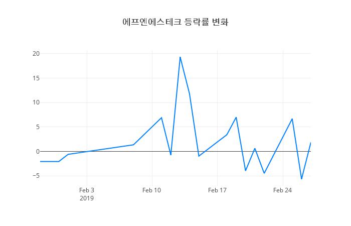 ▲에프엔에스테크거래량정보