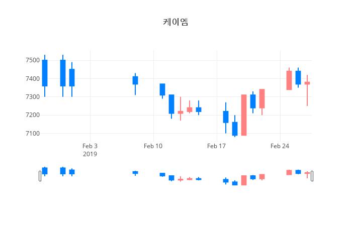 ▲일주일간 케이엠 등락률 변화