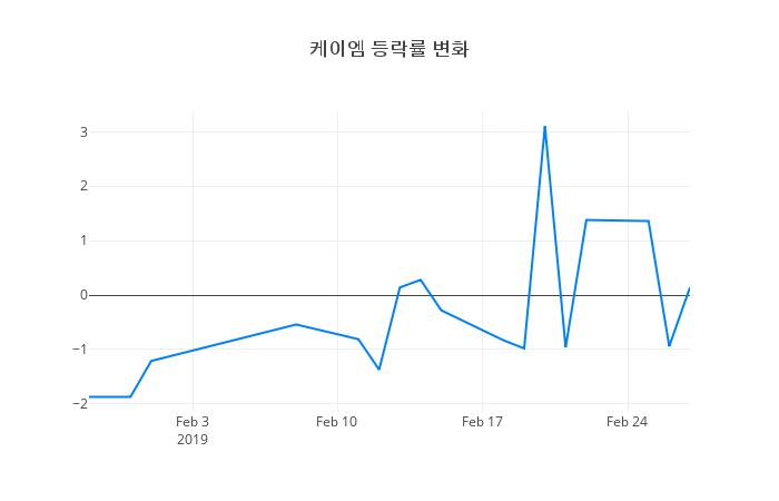 ▲케이엠거래량정보