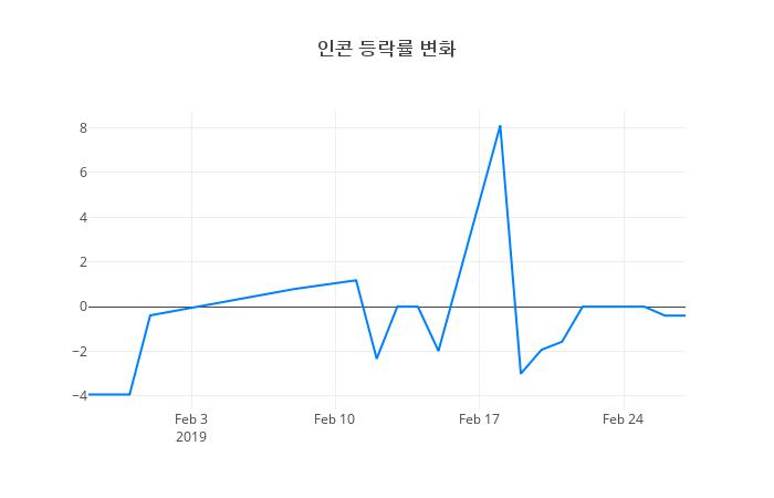 ▲인콘거래량정보