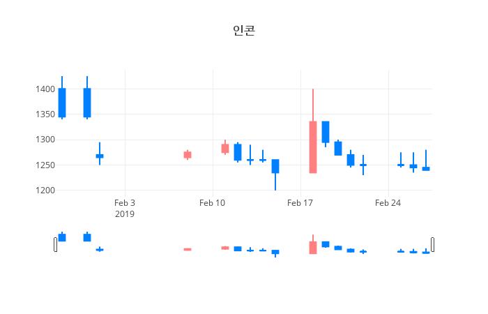 ▲일주일간 인콘 등락률 변화