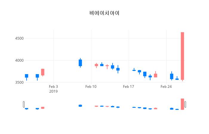 ▲일주일간 비에이치아이 등락률 변화