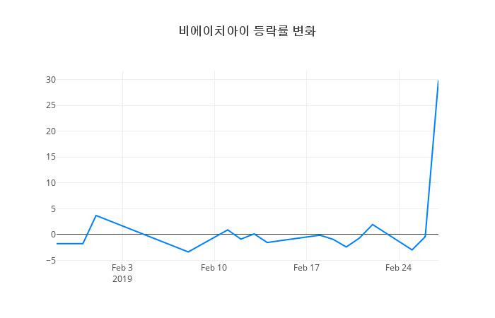 ▲비에이치아이거래량정보