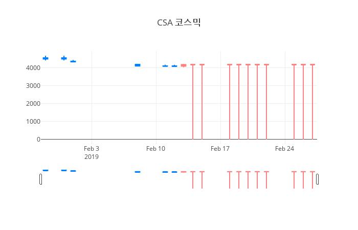 ▲일주일간 CSA 코스믹 등락률 변화