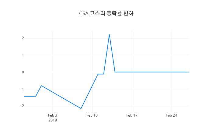 ▲CSA 코스믹거래량정보