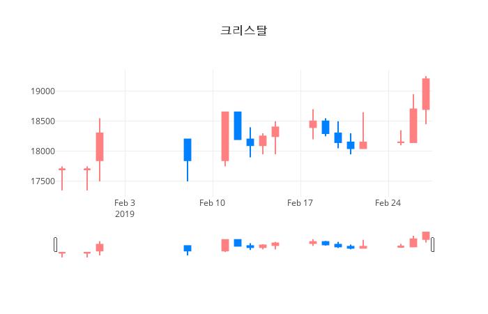 ▲일주일간 크리스탈 등락률 변화