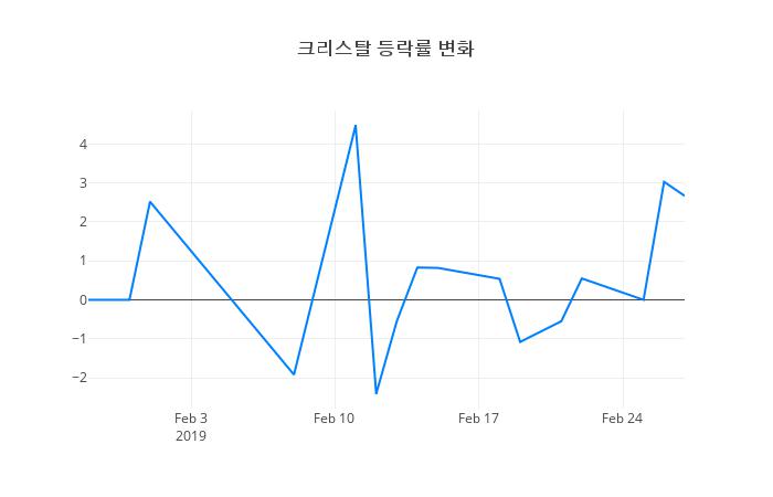 ▲크리스탈거래량정보