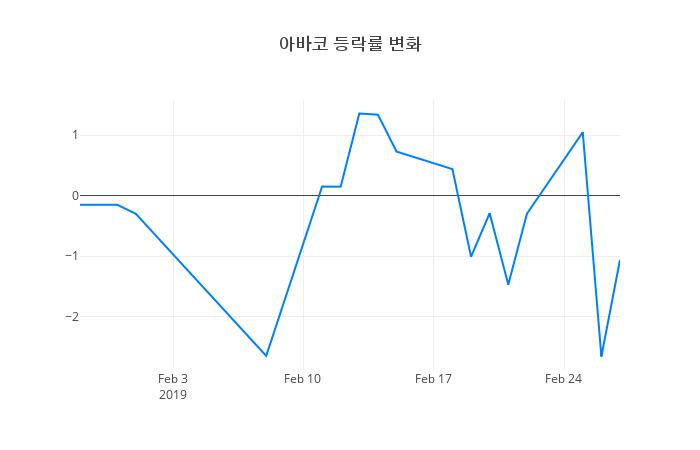 ▲아바코거래량정보