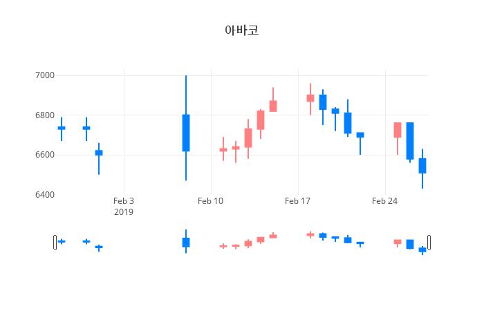 ▲일주일간 아바코 등락률 변화