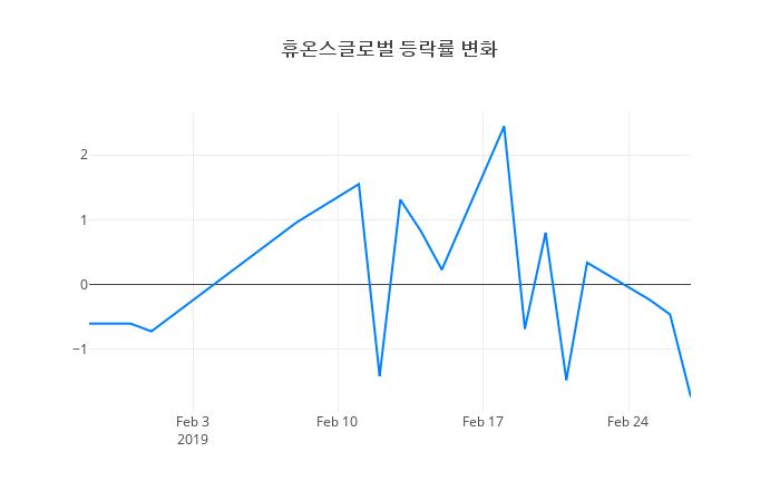 ▲휴온스글로벌거래량정보