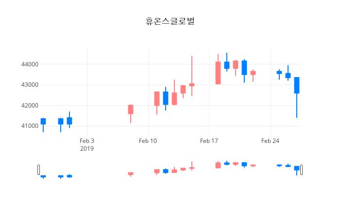 ▲일주일간 휴온스글로벌 등락률 변화