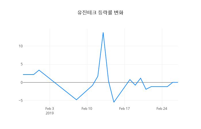 ▲유진테크거래량정보