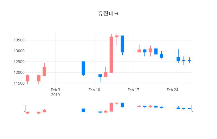 ▲일주일간 유진테크 등락률 변화