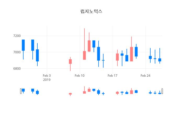 ▲일주일간 랩지노믹스 등락률 변화