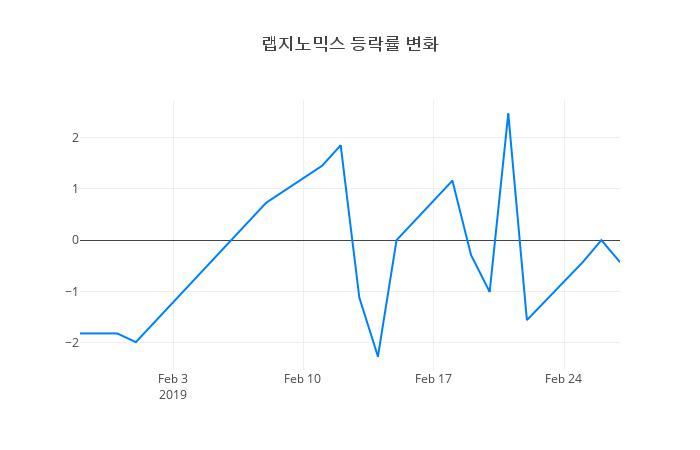 ▲랩지노믹스거래량정보