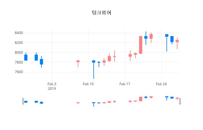 ▲일주일간 팅크웨어 등락률 변화