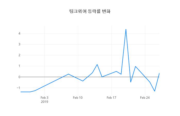 ▲팅크웨어거래량정보