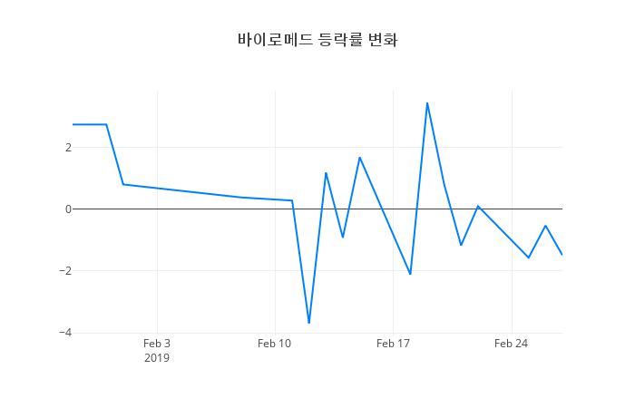 ▲바이로메드거래량정보