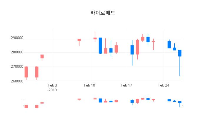 ▲일주일간 바이로메드 등락률 변화