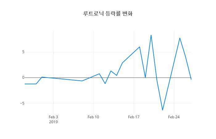▲루트로닉거래량정보
