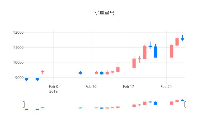 ▲일주일간 루트로닉 등락률 변화