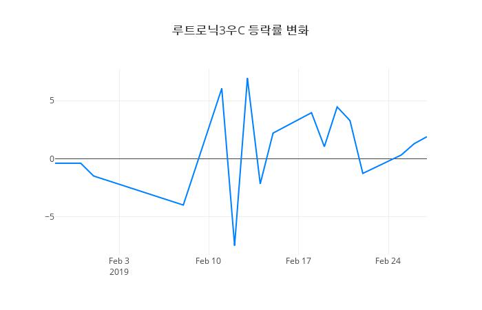 ▲루트로닉3우C거래량정보