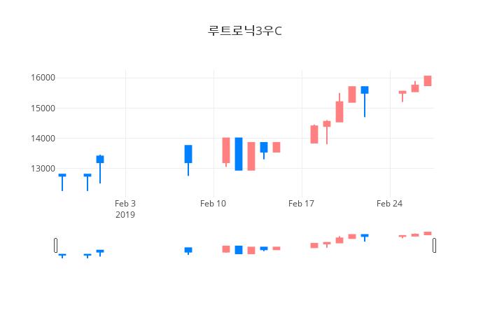 ▲일주일간 루트로닉3우C 등락률 변화