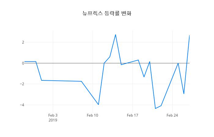 ▲뉴프렉스거래량정보