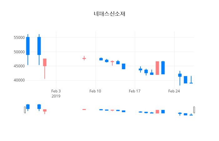 ▲일주일간 네패스신소재 등락률 변화