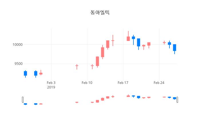 ▲일주일간 동아엘텍 등락률 변화