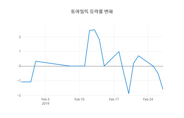 ▲동아엘텍거래량정보