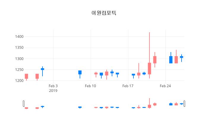 ▲일주일간 이원컴포텍 등락률 변화