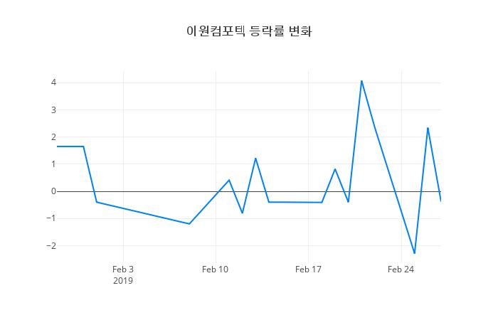 ▲이원컴포텍거래량정보