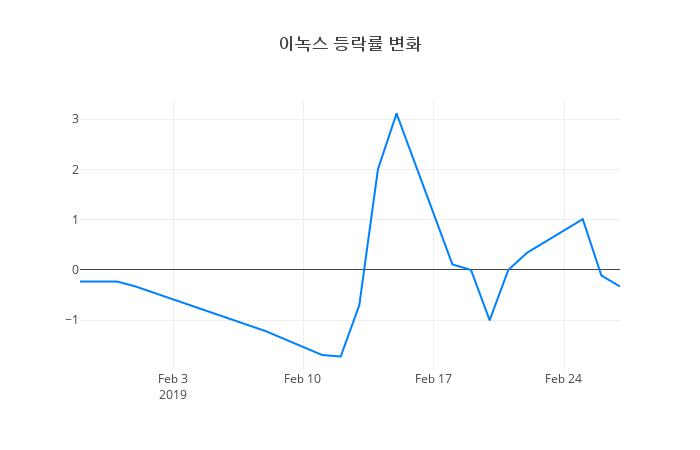 ▲이녹스거래량정보