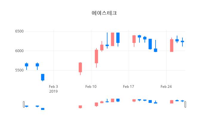 ▲일주일간 에이스테크 등락률 변화