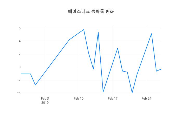 ▲에이스테크거래량정보