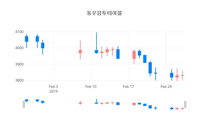 ▲일주일간 동우팜투테이블 등락률 변화