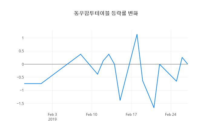 ▲동우팜투테이블거래량정보
