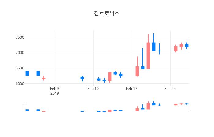 ▲일주일간 켐트로닉스 등락률 변화