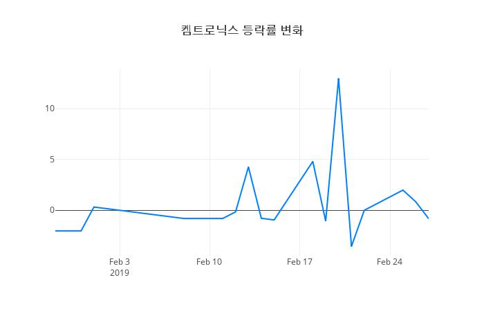 ▲켐트로닉스거래량정보