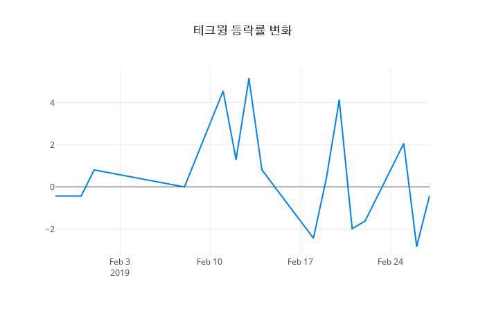 ▲테크윙거래량정보