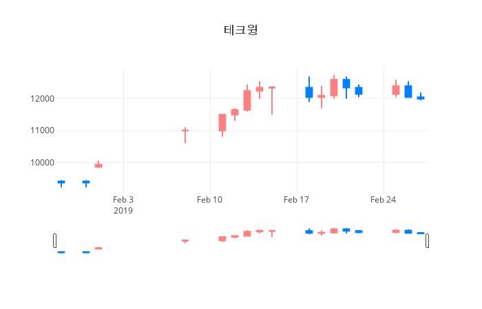 ▲일주일간 테크윙 등락률 변화