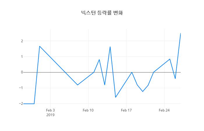 ▲넥스턴거래량정보