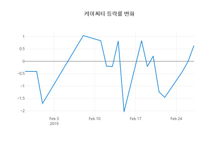 ▲케이씨티거래량정보
