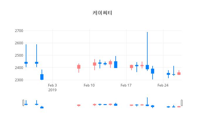 ▲일주일간 케이씨티 등락률 변화